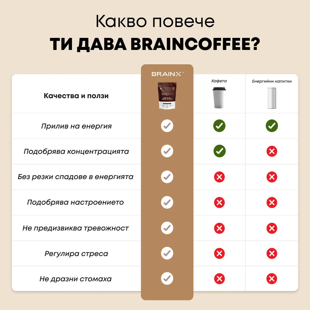 Сравнение между обикновено кафе и BrainCoffee